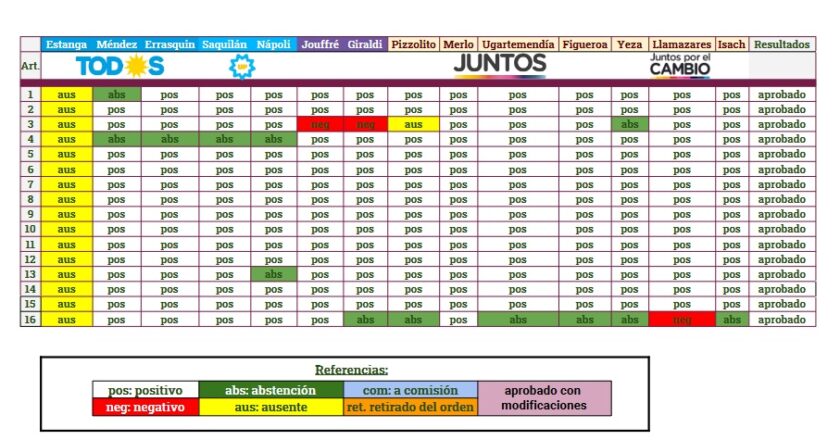 ESTE VIERNES 26 SE LLEVÓ A CABO EN EL H.C.D. DE PINAMAR LA ÚLTIMA SESIÓN ORDINARIA DE JULIO