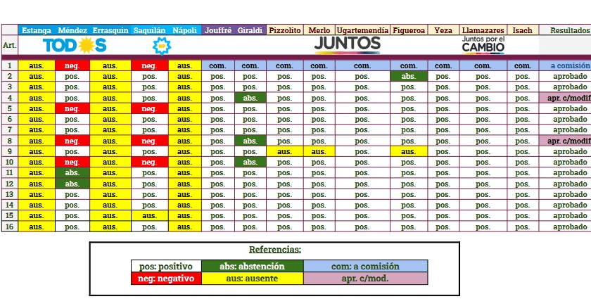 SE LLEVÓ A CABO EN EL H.C.D. DE PINAMAR LA DÉCIMO NOVENA SESIÓN ORDINARIA DEL AÑO