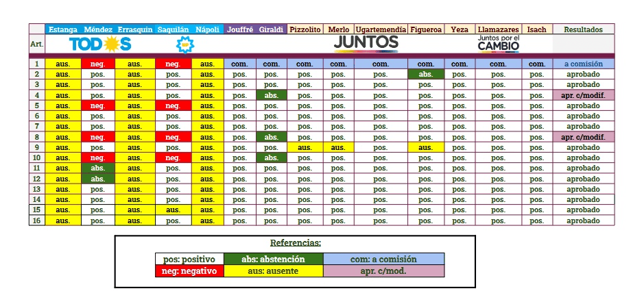 SE LLEVÓ A CABO EN EL H.C.D. DE PINAMAR LA DÉCIMO NOVENA SESIÓN ORDINARIA DEL AÑO