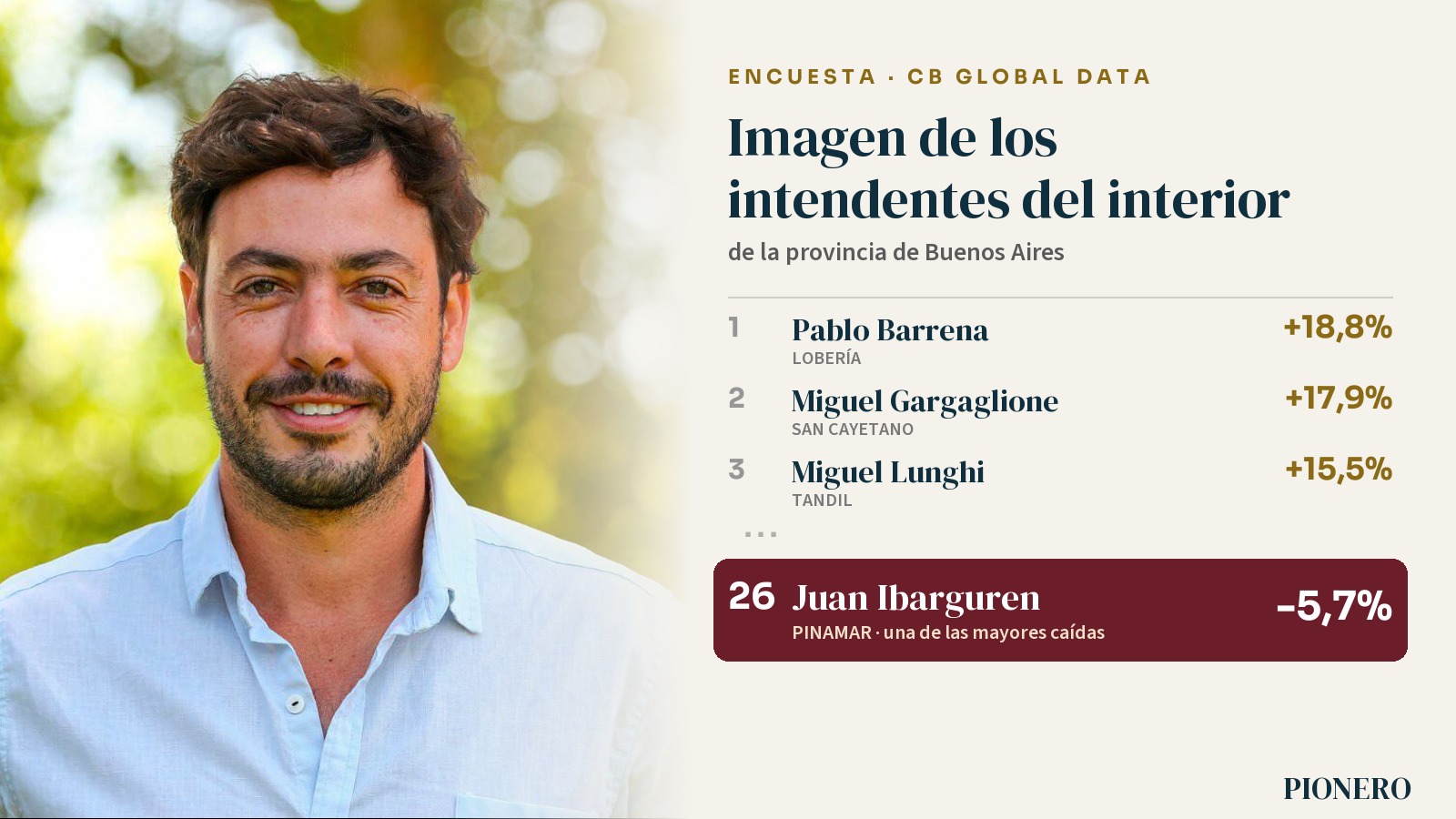 Ibarguren, entre los intendentes de peor imagen del interior y el que más cayó