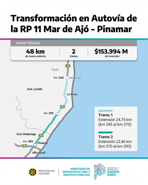 Así será la nueva autovía de la Ruta 11 entre Mar de Ajó y Pinamar: 48 km y dos tramos